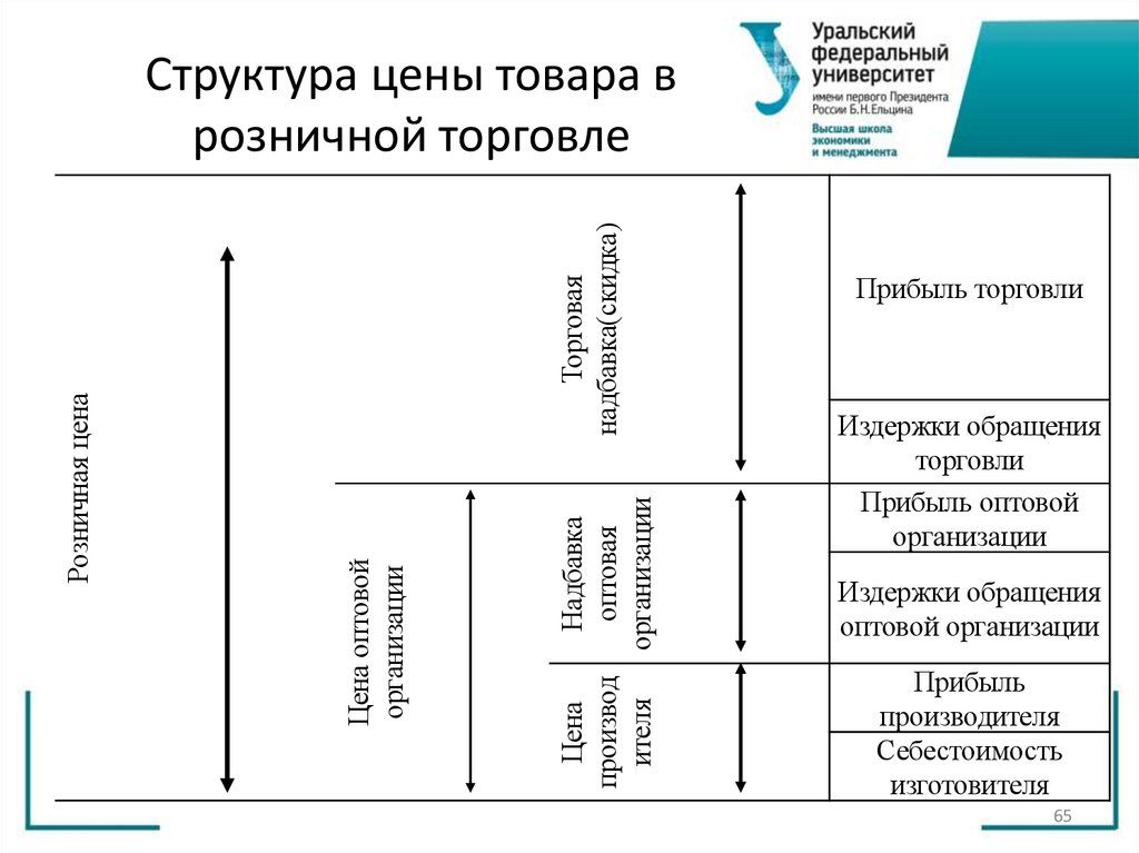 Структура цены товара в розничной торговле