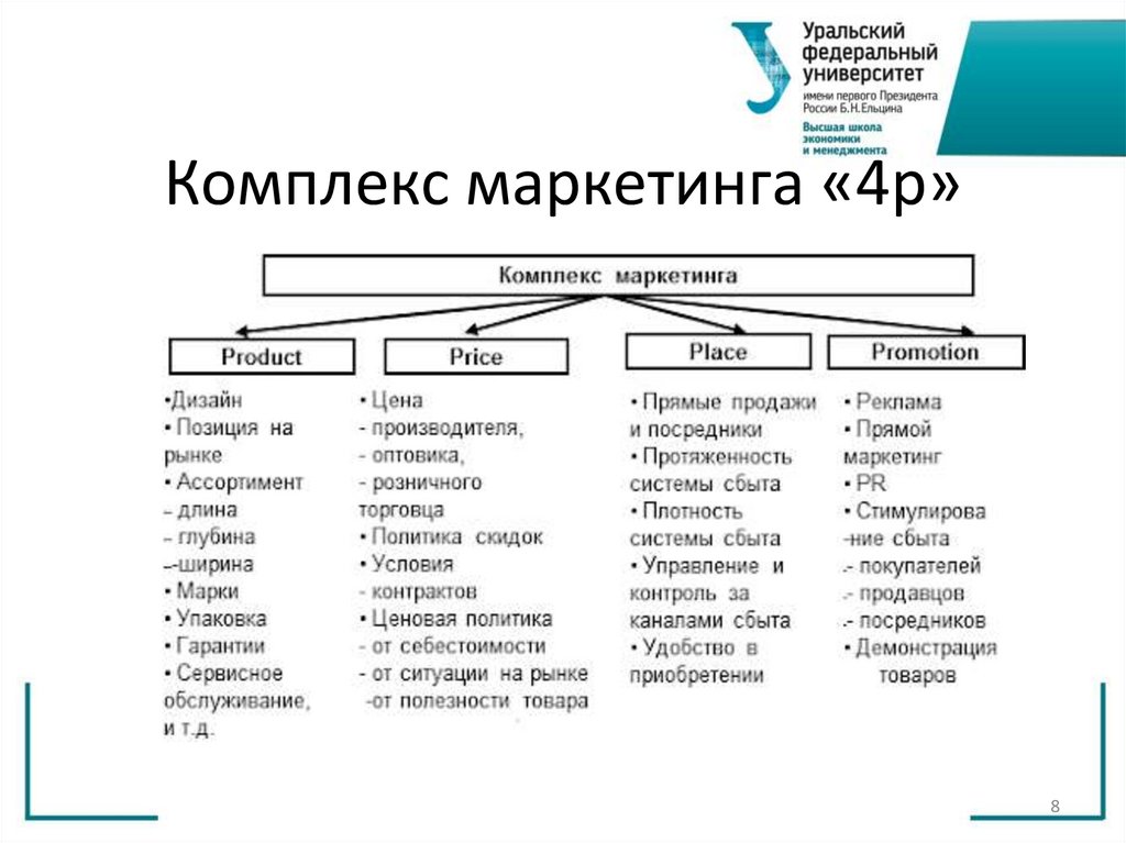 Комплекс маркетинга «4р»
