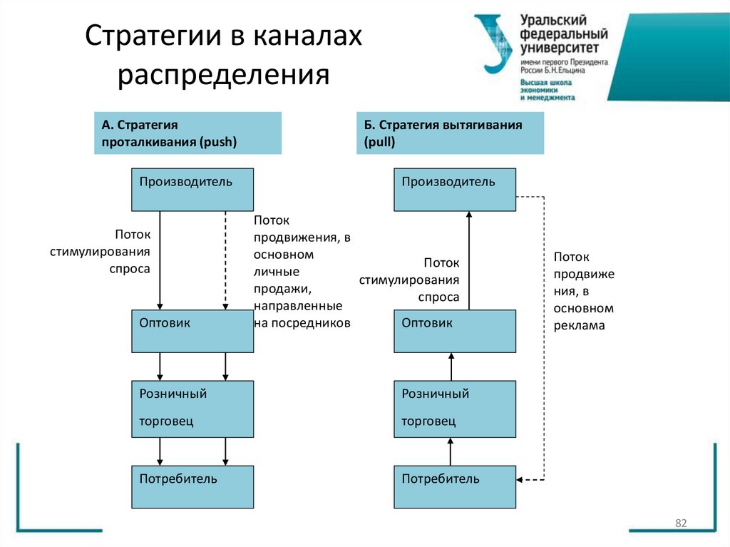 Стратегии в каналах распределения