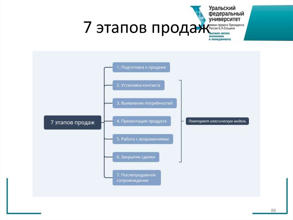 7 этапов продаж