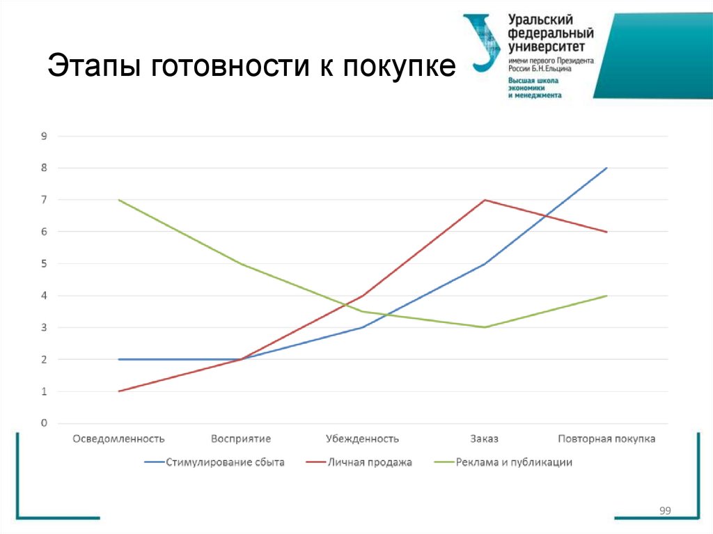 Этапы готовности к покупке