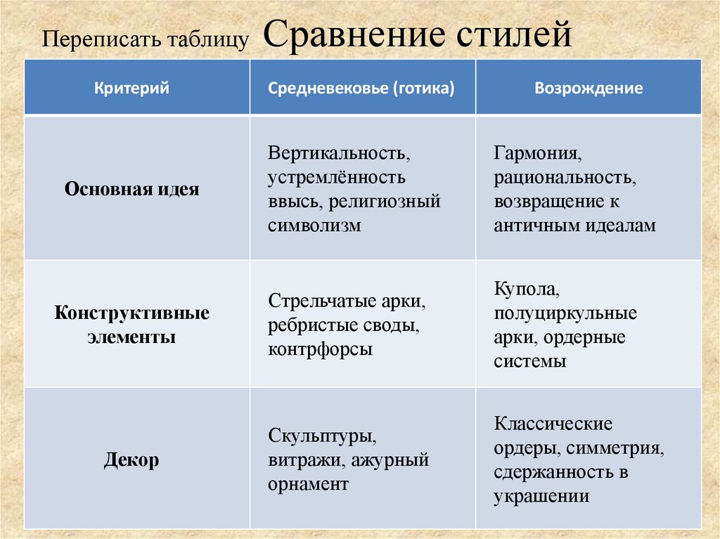Переписать таблицу Сравнение стилей