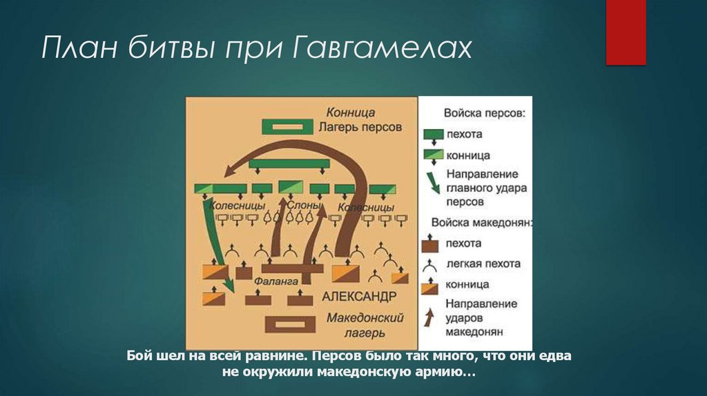 План битвы при Гавгамелах