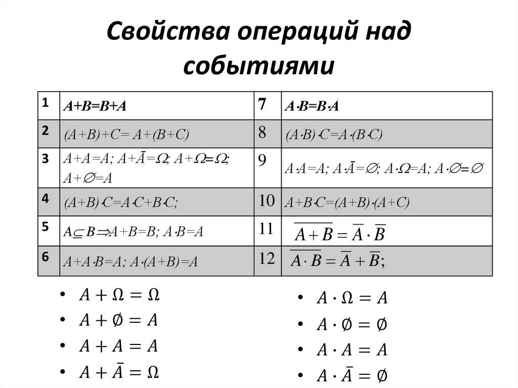 Свойства операций над событиями