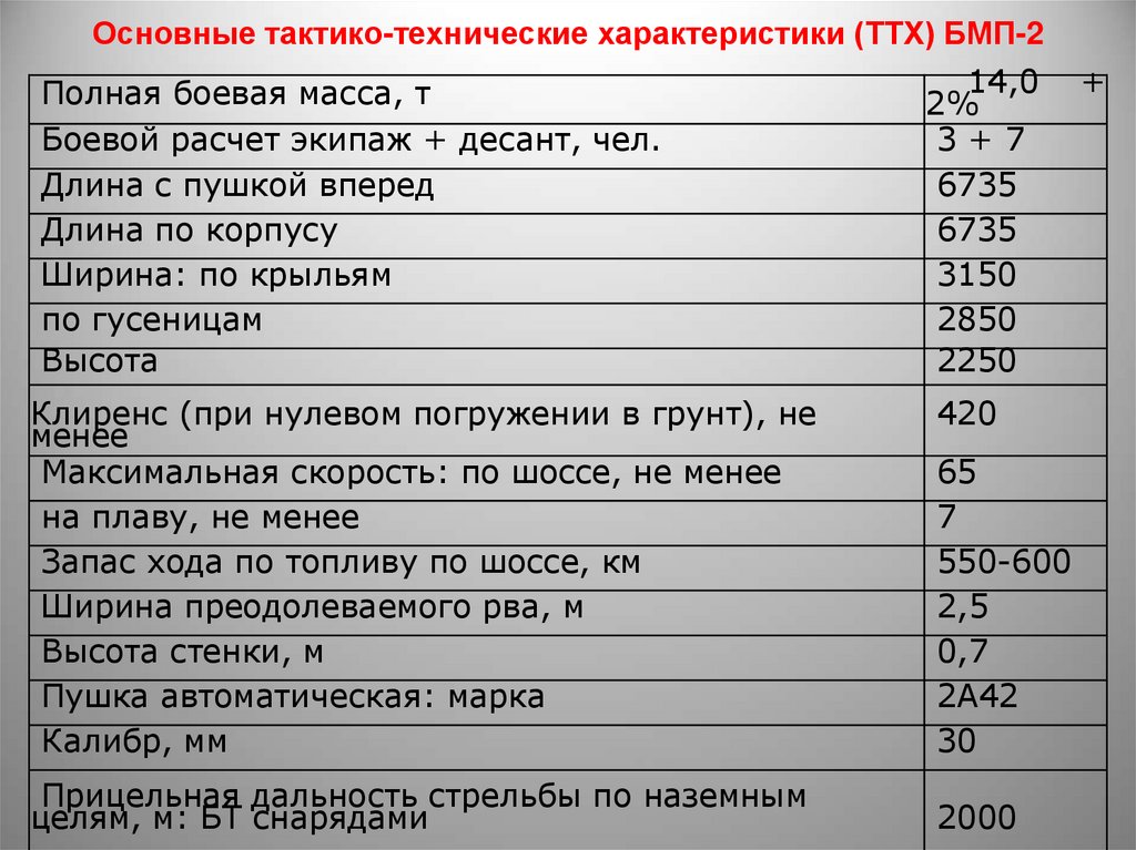 Основные тактико-технические характеристики (ТТХ) БМП-2