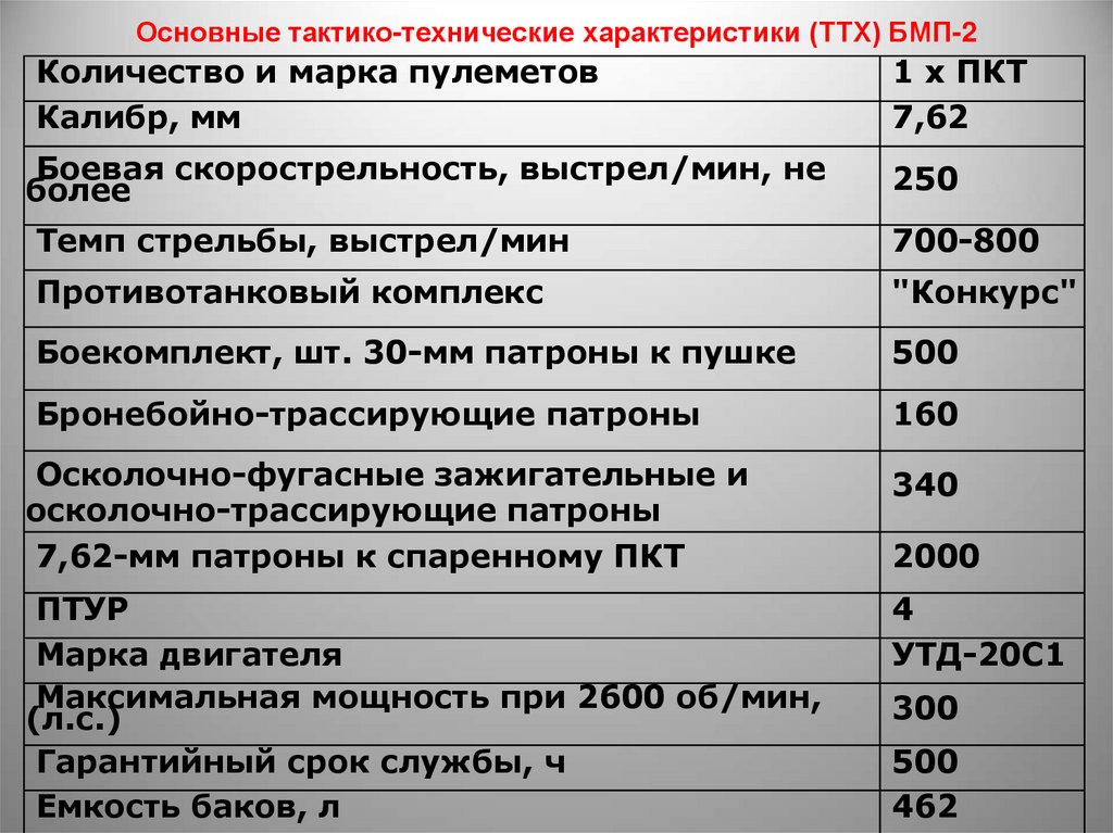 Основные тактико-технические характеристики (ТТХ) БМП-2