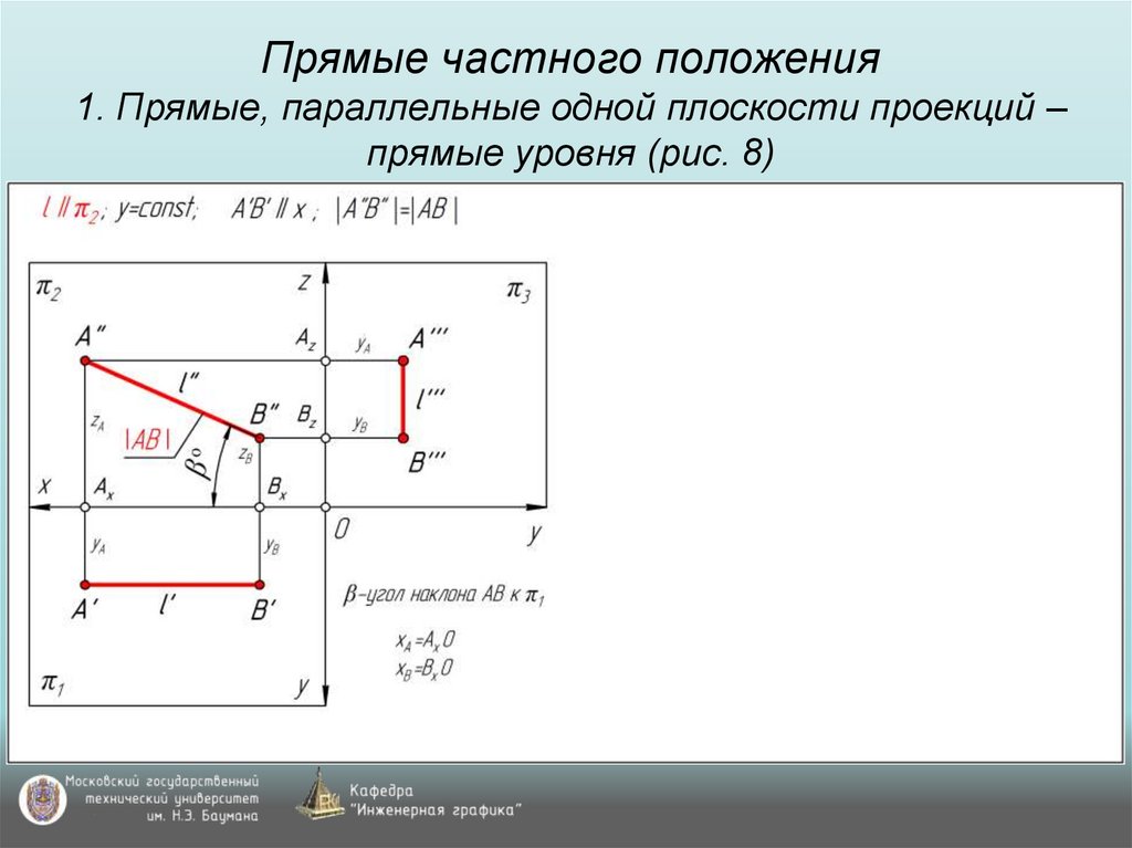Прямые частного положения 1. Прямые, параллельные одной плоскости проекций – прямые уровня (рис. 8)