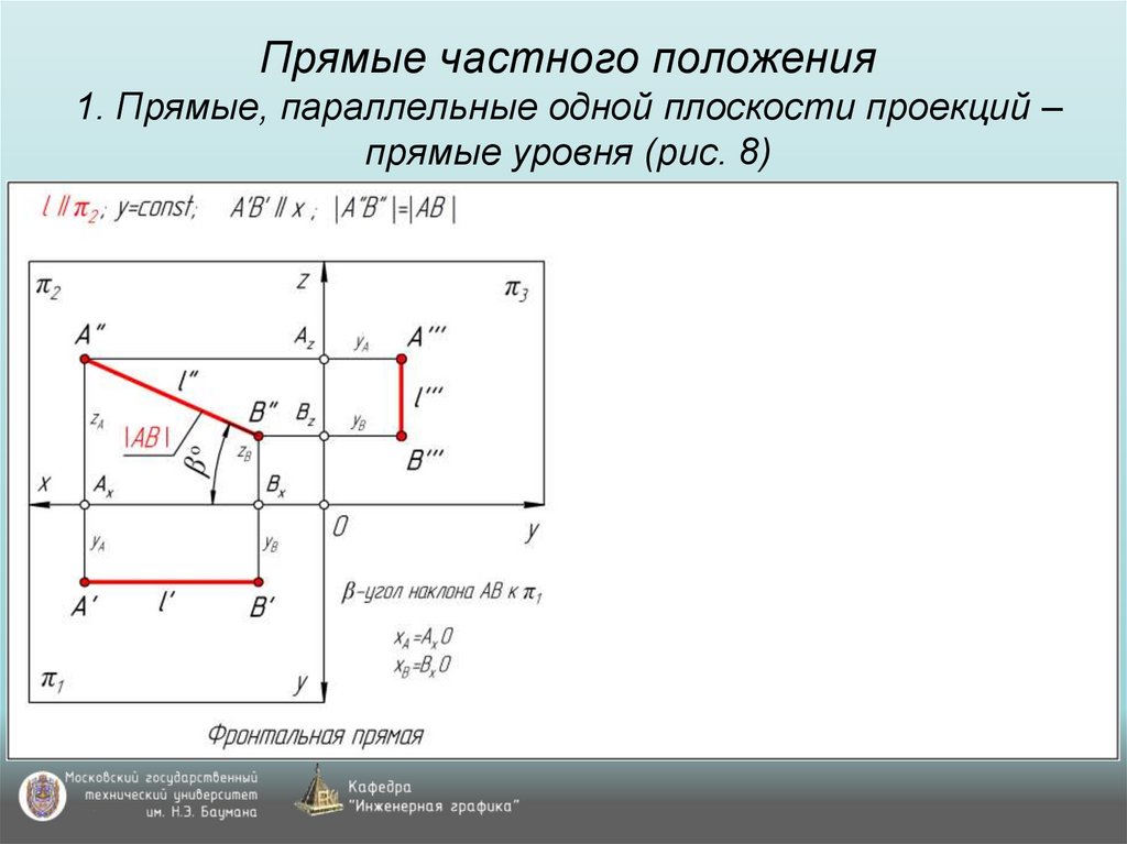 Прямые частного положения 1. Прямые, параллельные одной плоскости проекций – прямые уровня (рис. 8)