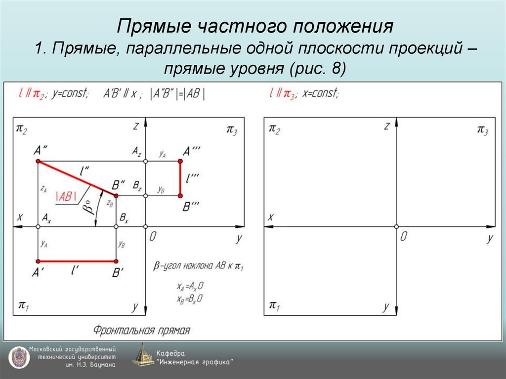 Прямые частного положения 1. Прямые, параллельные одной плоскости проекций – прямые уровня (рис. 8)