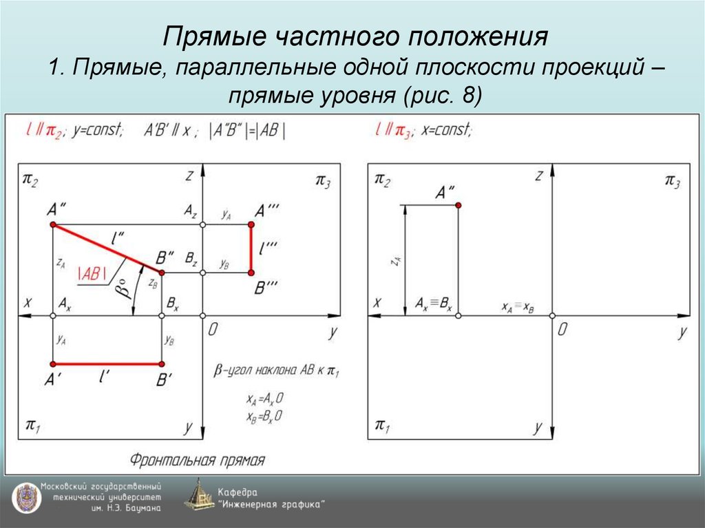 Прямые частного положения 1. Прямые, параллельные одной плоскости проекций – прямые уровня (рис. 8)