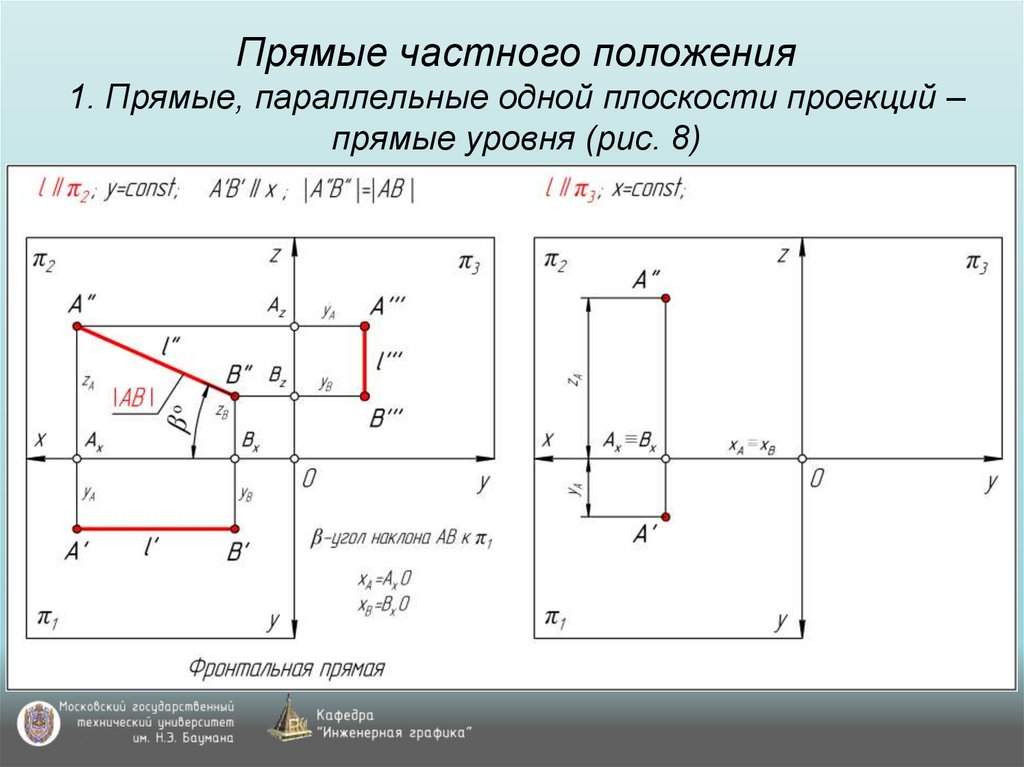 Прямые частного положения 1. Прямые, параллельные одной плоскости проекций – прямые уровня (рис. 8)