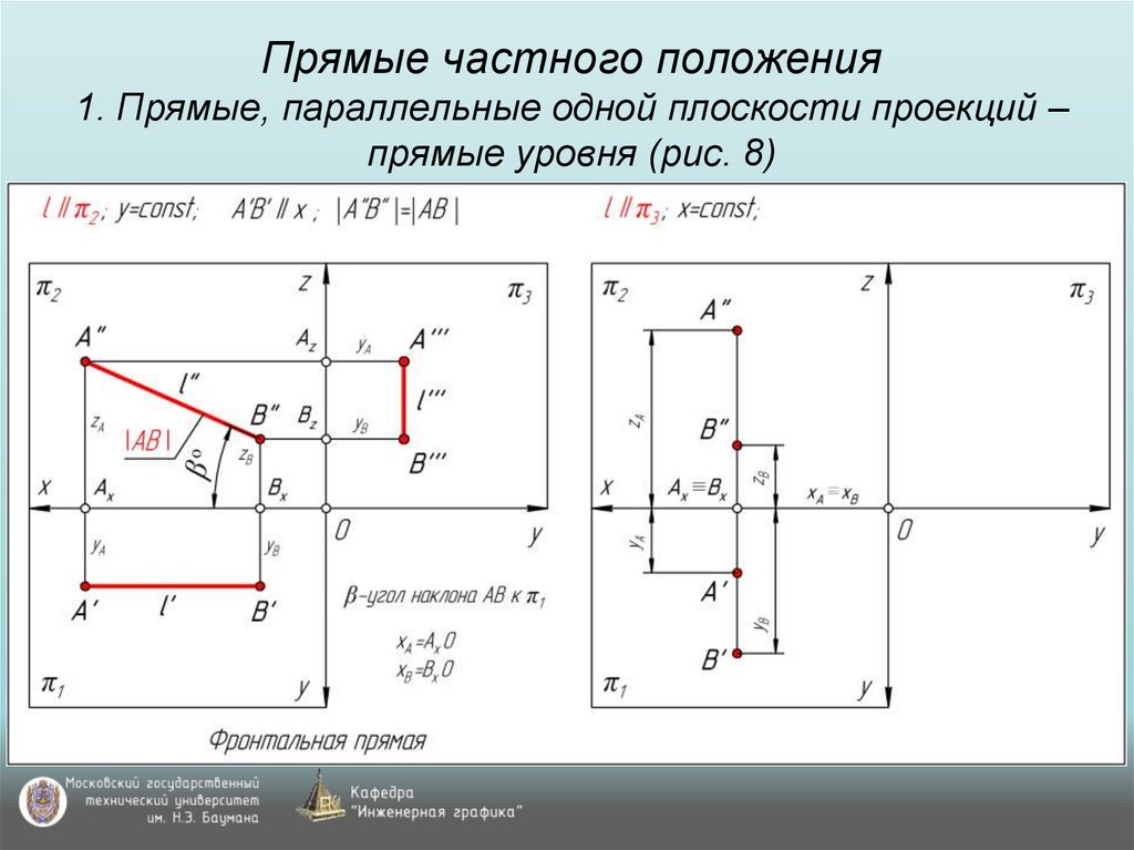 Прямые частного положения 1. Прямые, параллельные одной плоскости проекций – прямые уровня (рис. 8)