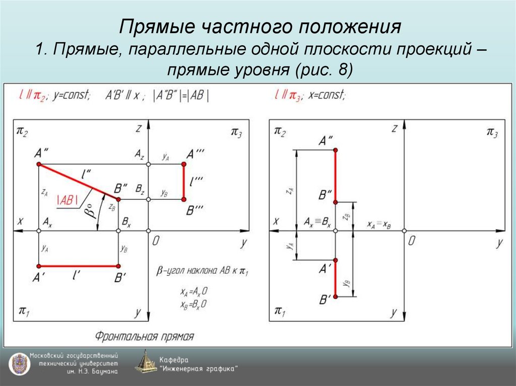 Прямые частного положения 1. Прямые, параллельные одной плоскости проекций – прямые уровня (рис. 8)