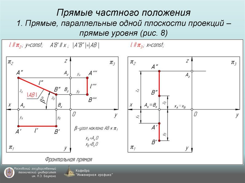 Прямые частного положения 1. Прямые, параллельные одной плоскости проекций – прямые уровня (рис. 8)