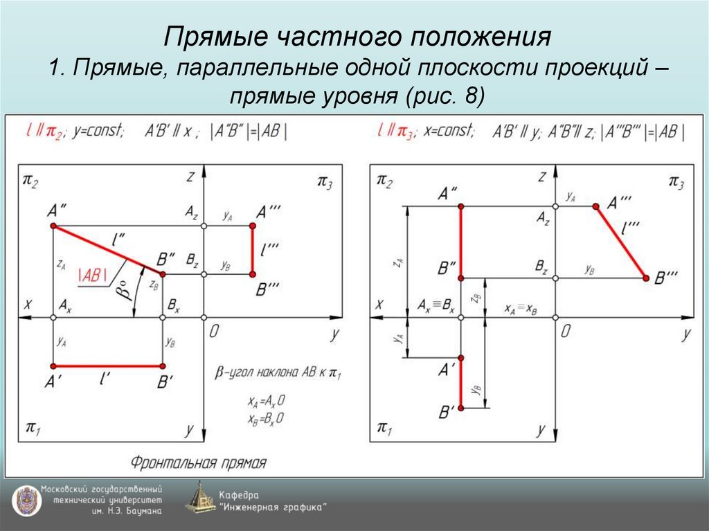 Прямые частного положения 1. Прямые, параллельные одной плоскости проекций – прямые уровня (рис. 8)