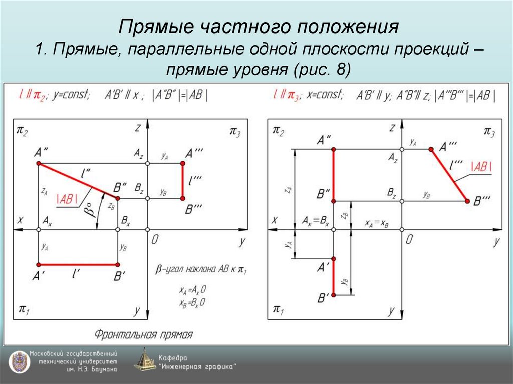 Прямые частного положения 1. Прямые, параллельные одной плоскости проекций – прямые уровня (рис. 8)