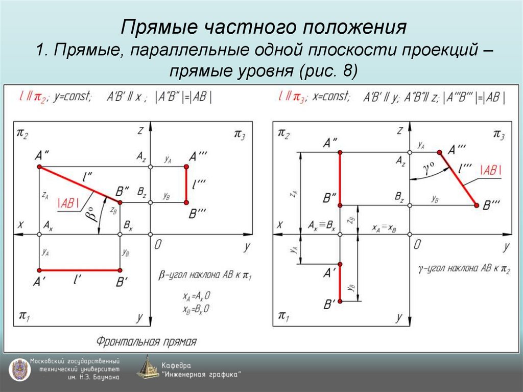 Прямые частного положения 1. Прямые, параллельные одной плоскости проекций – прямые уровня (рис. 8)