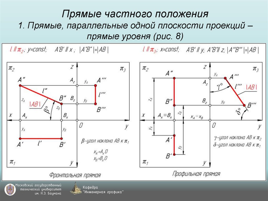 Прямые частного положения 1. Прямые, параллельные одной плоскости проекций – прямые уровня (рис. 8)