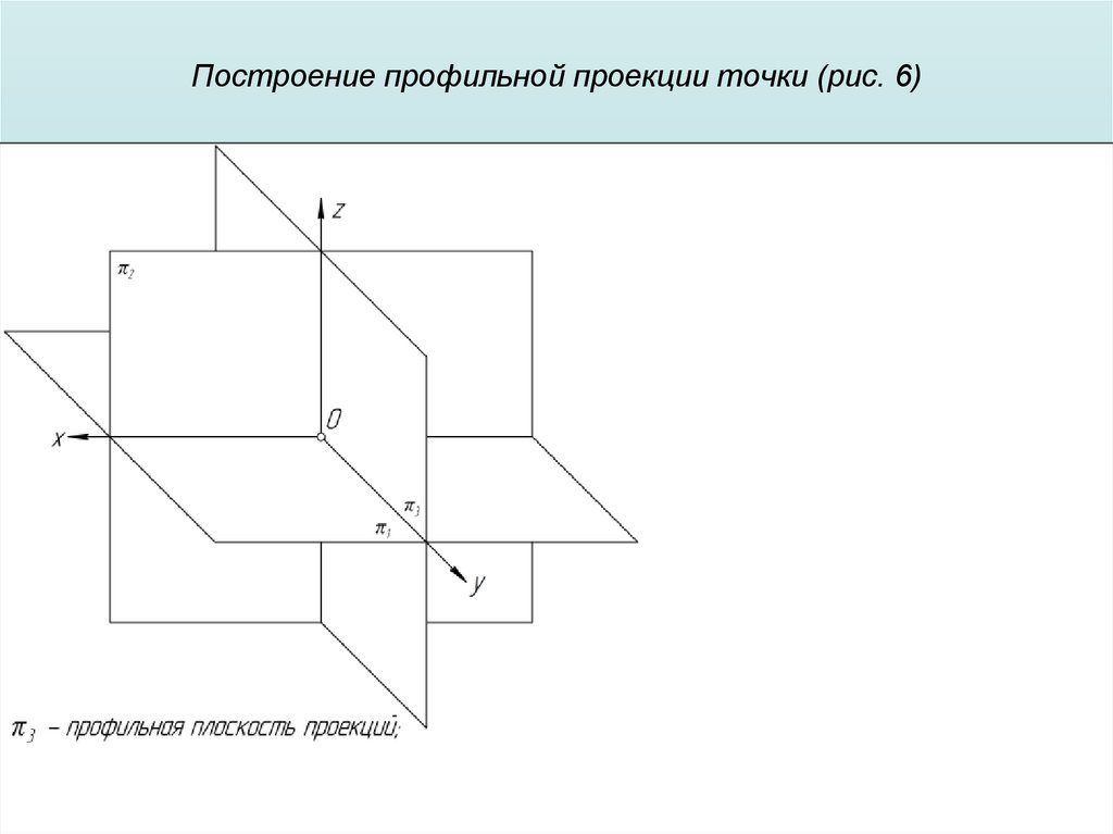 Построение профильной проекции точки (рис. 6)