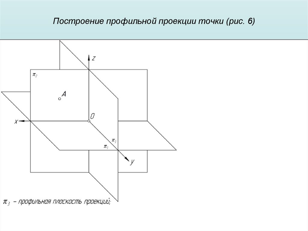 Построение профильной проекции точки (рис. 6)