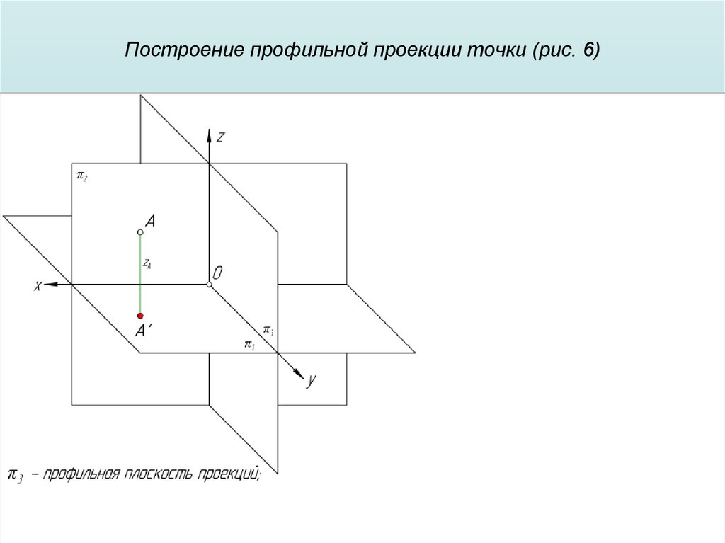 Построение профильной проекции точки (рис. 6)