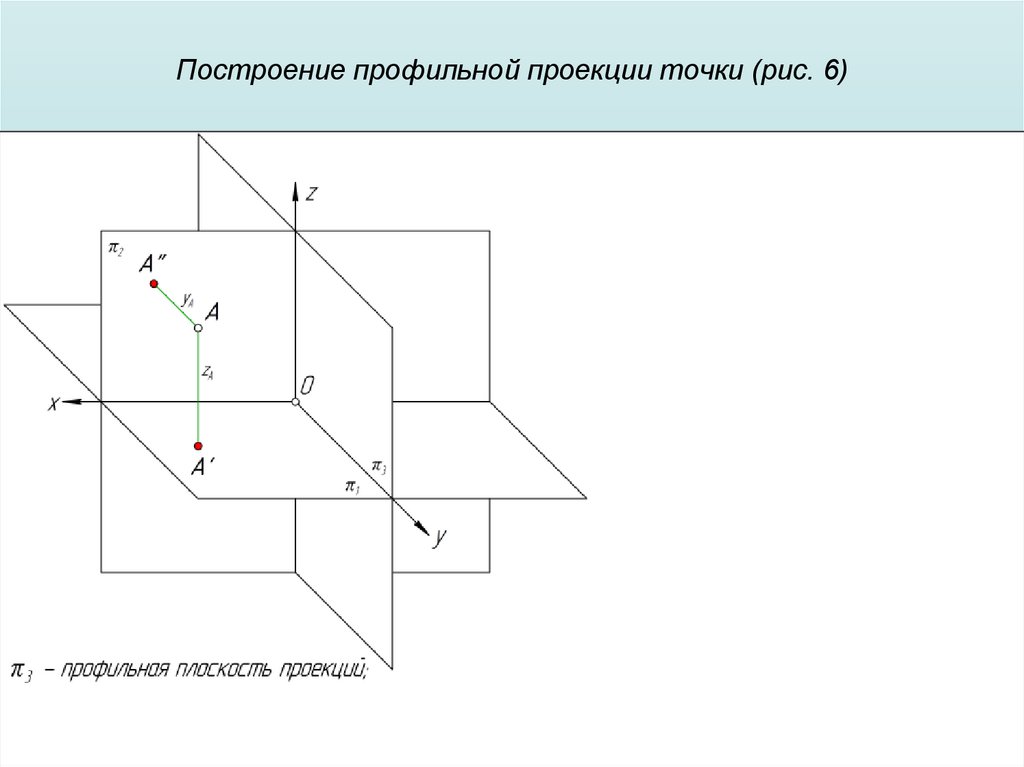 Построение профильной проекции точки (рис. 6)