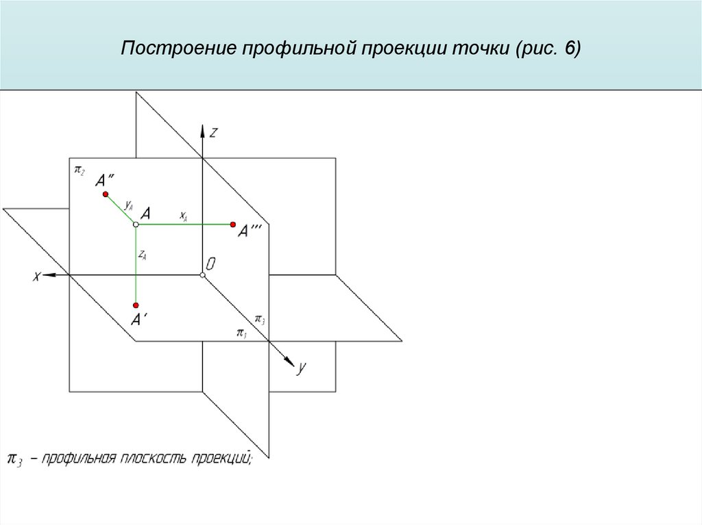 Построение профильной проекции точки (рис. 6)
