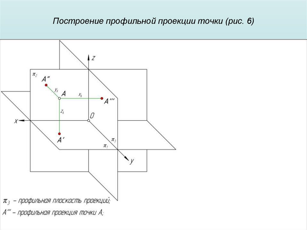 Построение профильной проекции точки (рис. 6)