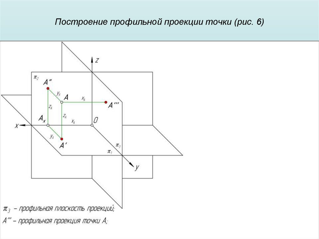 Построение профильной проекции точки (рис. 6)