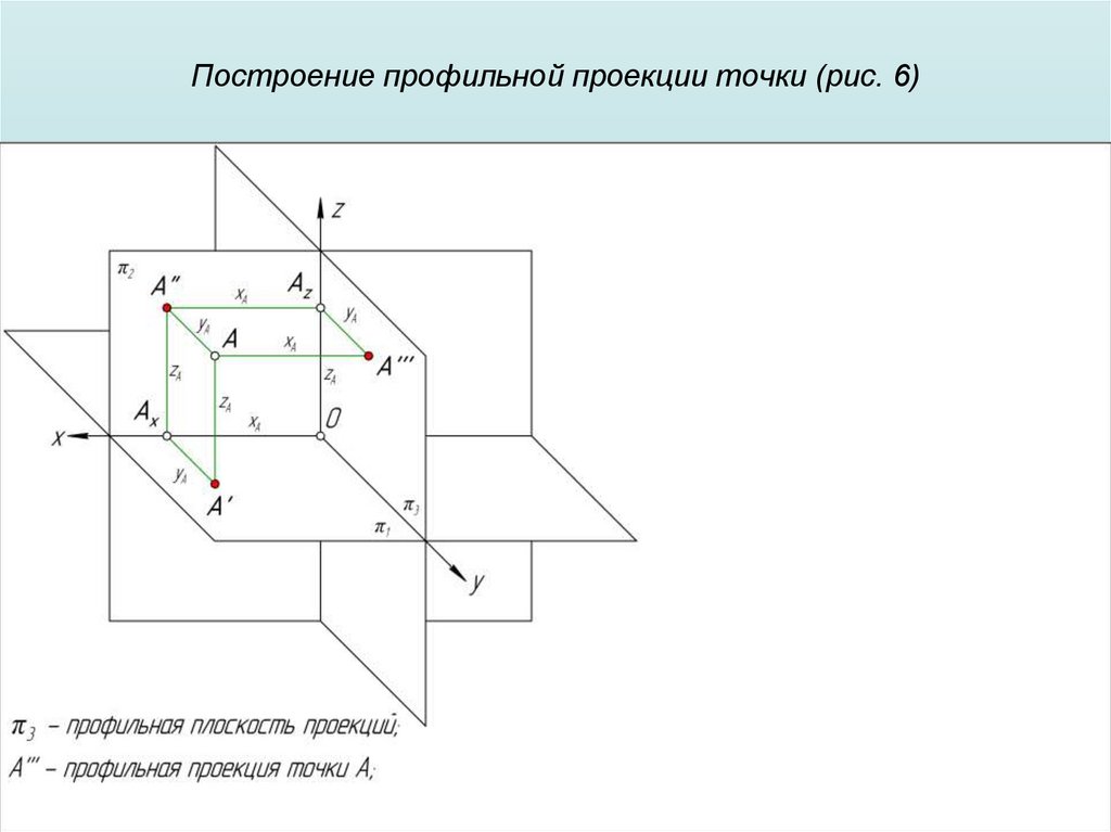Построение профильной проекции точки (рис. 6)