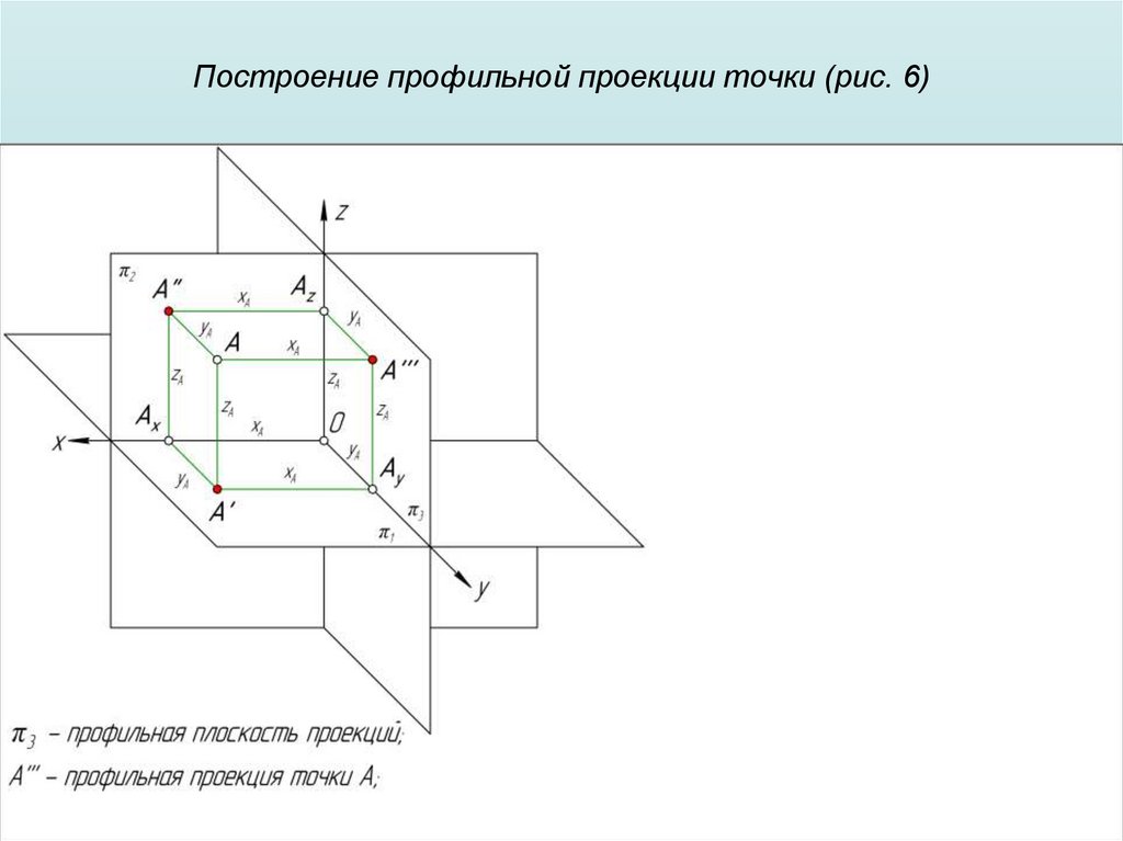 Построение профильной проекции точки (рис. 6)