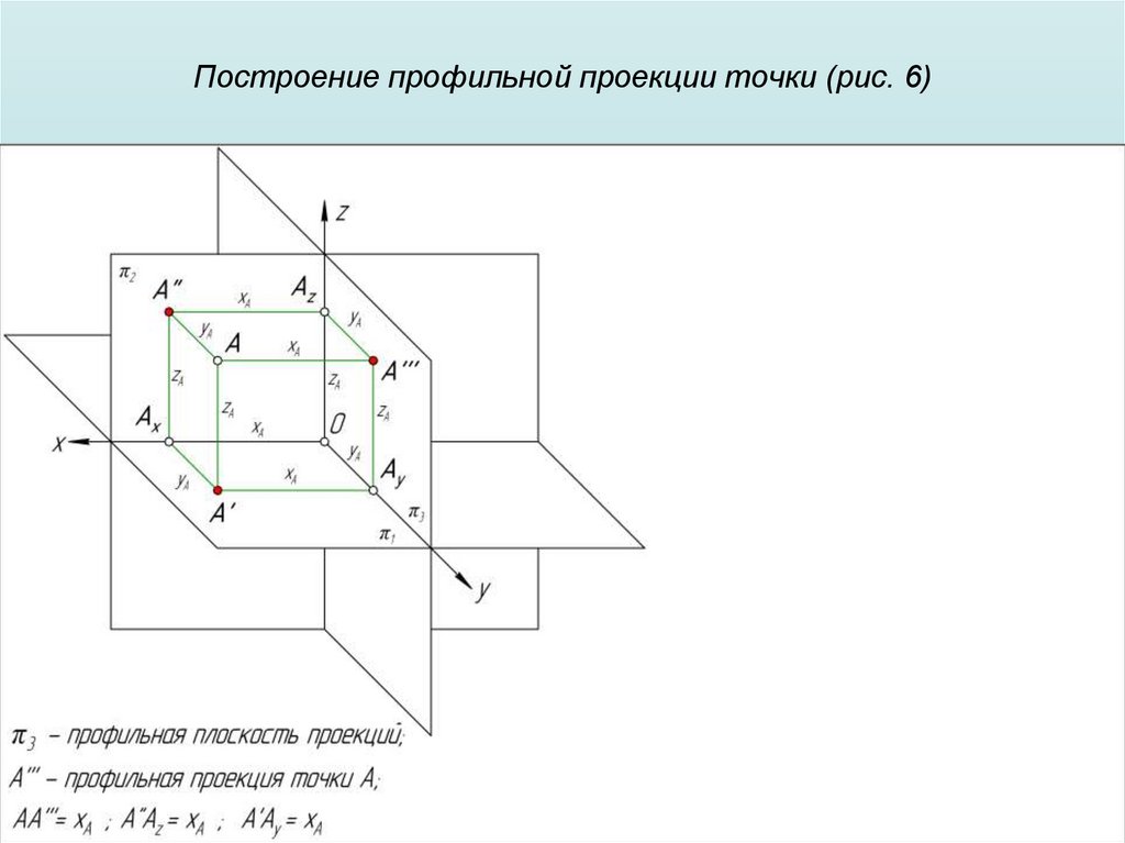Построение профильной проекции точки (рис. 6)