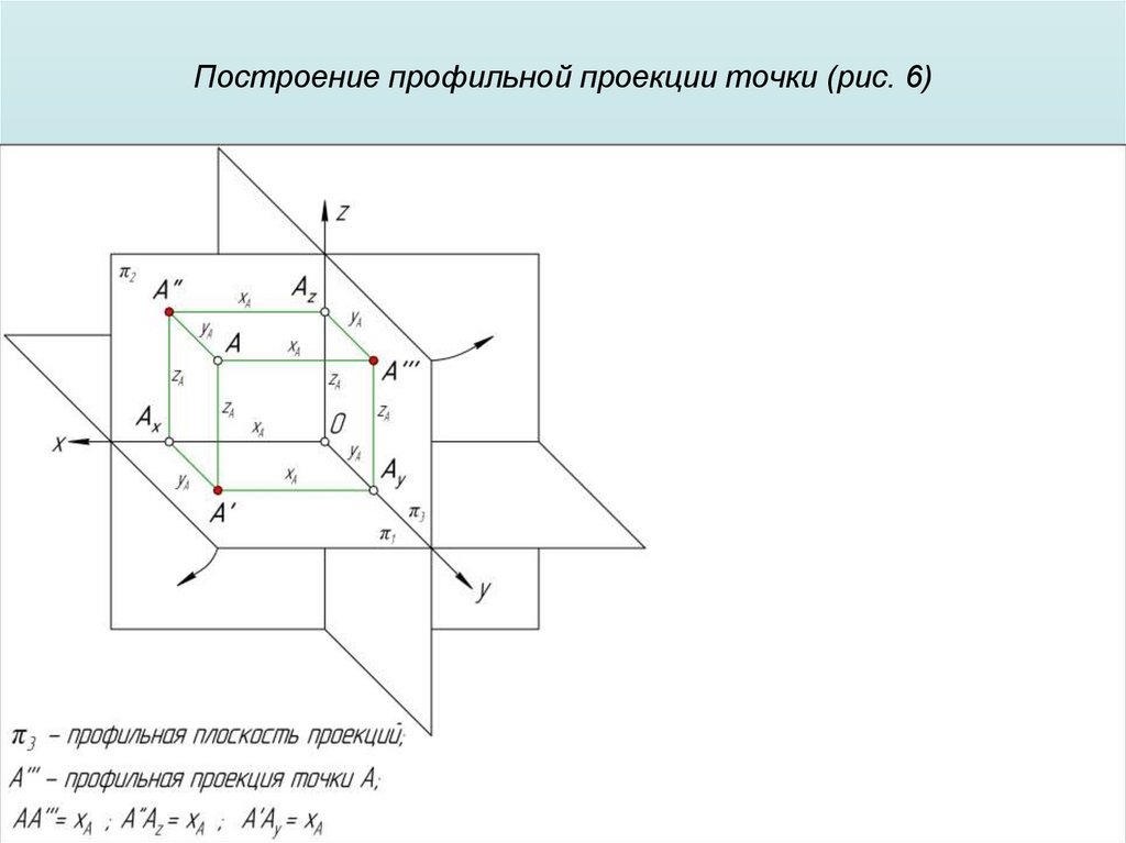 Построение профильной проекции точки (рис. 6)