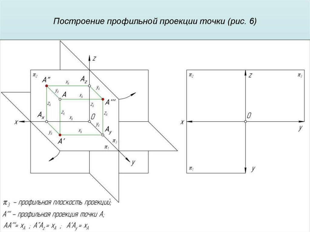 Построение профильной проекции точки (рис. 6)