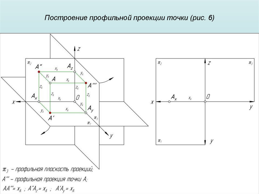 Построение профильной проекции точки (рис. 6)