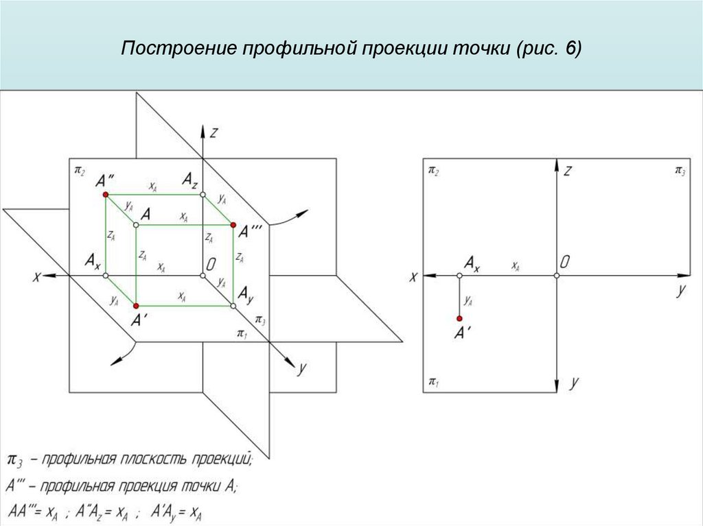 Построение профильной проекции точки (рис. 6)