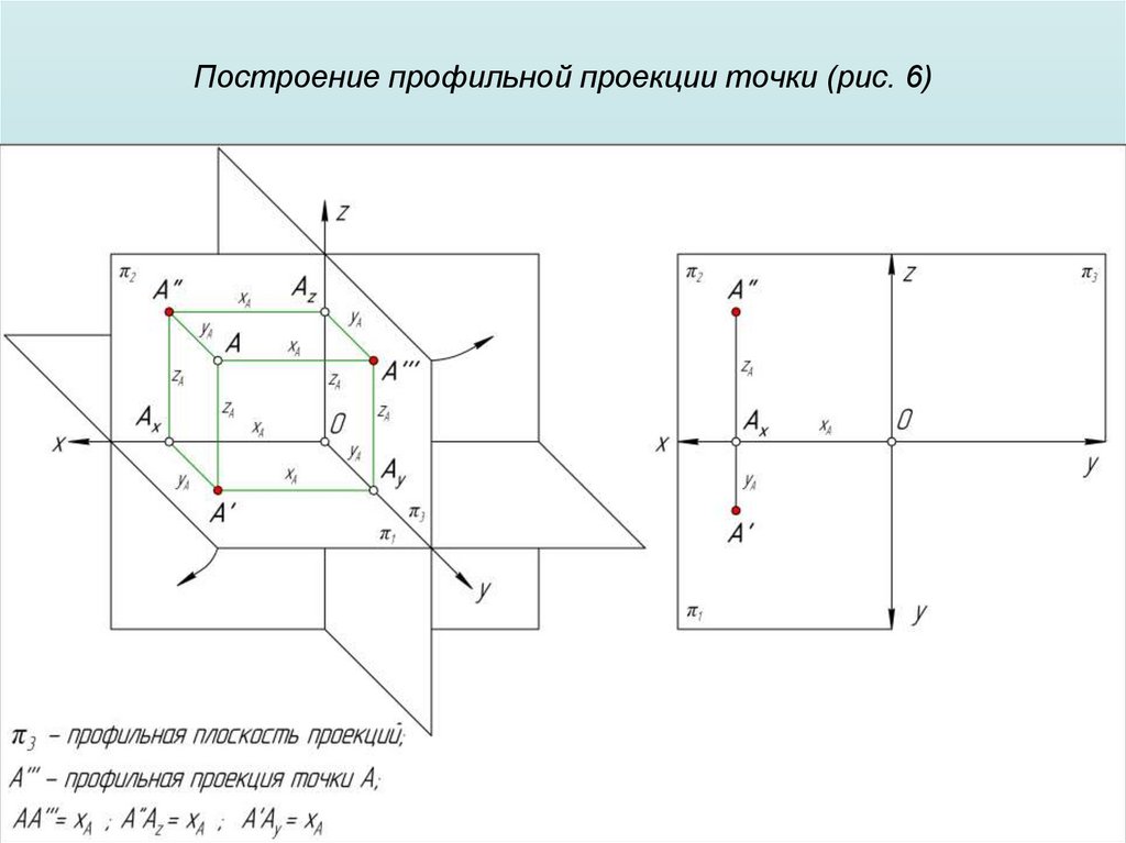 Построение профильной проекции точки (рис. 6)