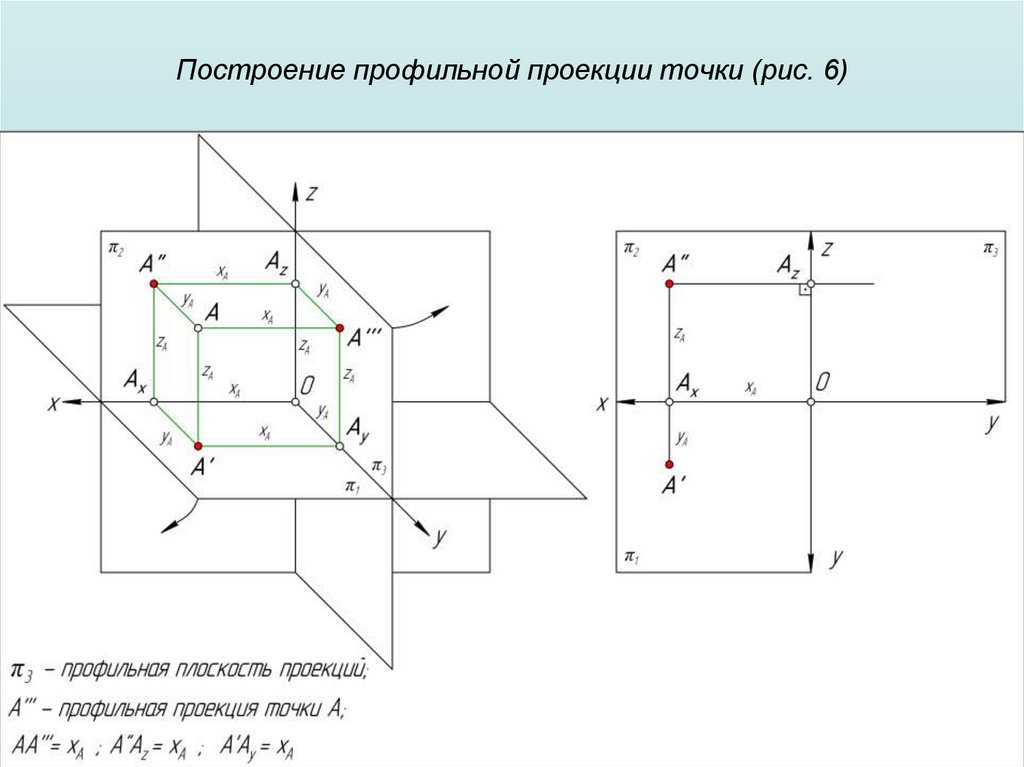 Построение профильной проекции точки (рис. 6)