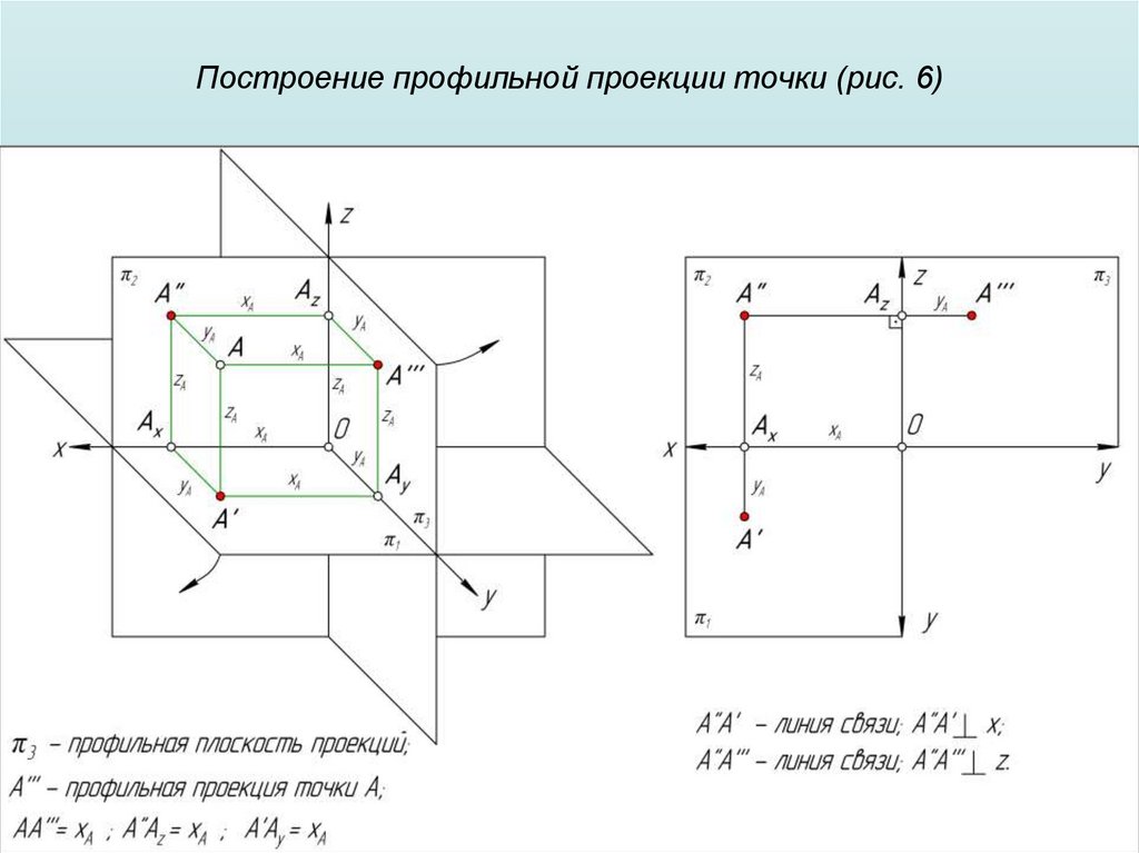 Построение профильной проекции точки (рис. 6)