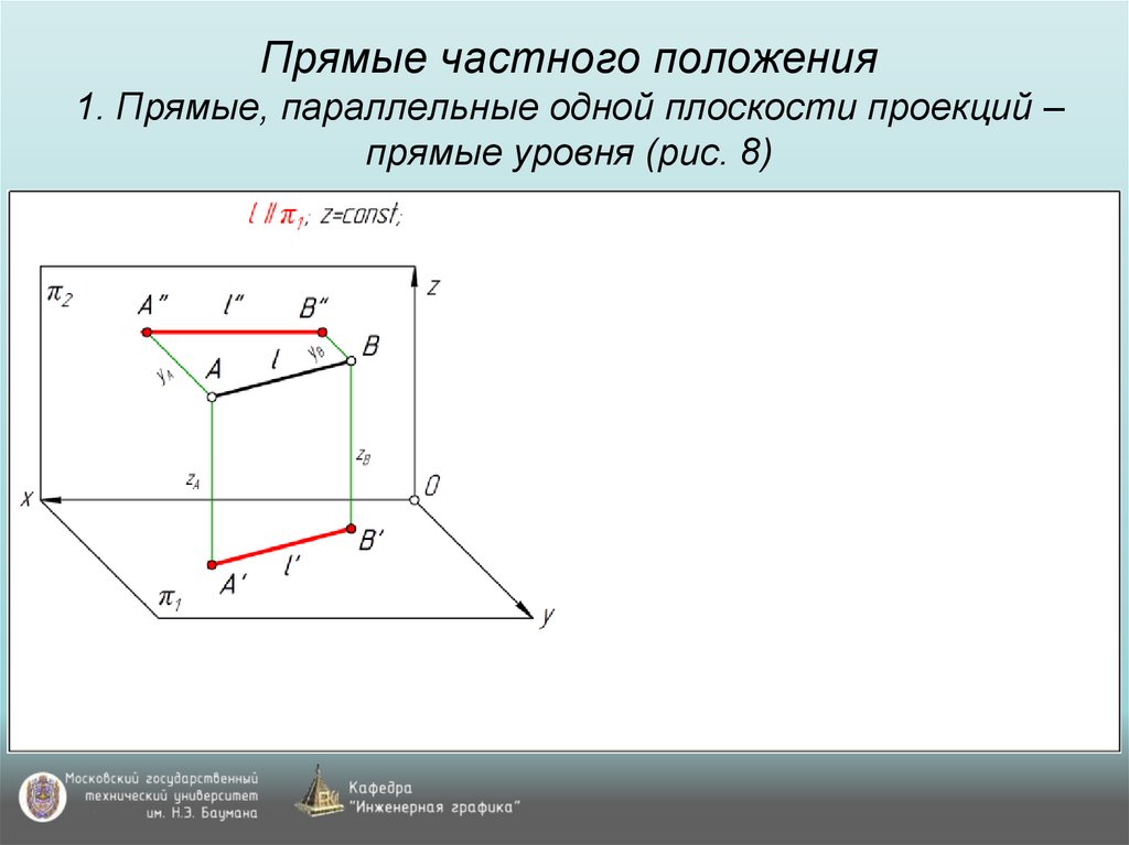 Прямые частного положения 1. Прямые, параллельные одной плоскости проекций – прямые уровня (рис. 8)