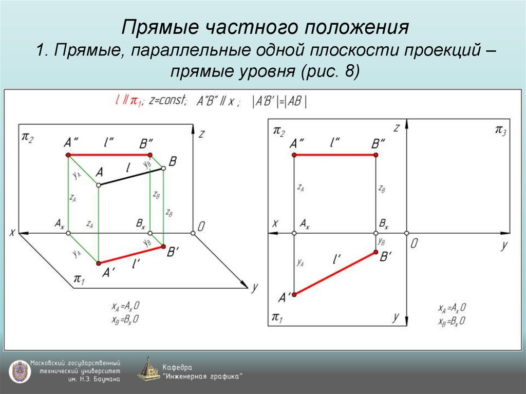 Прямые частного положения 1. Прямые, параллельные одной плоскости проекций – прямые уровня (рис. 8)