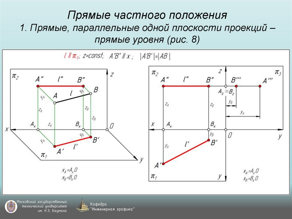 Прямые частного положения 1. Прямые, параллельные одной плоскости проекций – прямые уровня (рис. 8)