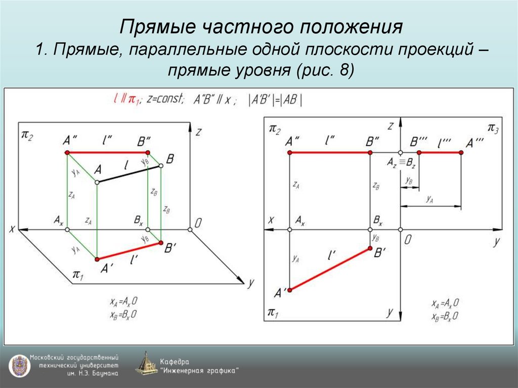 Прямые частного положения 1. Прямые, параллельные одной плоскости проекций – прямые уровня (рис. 8)