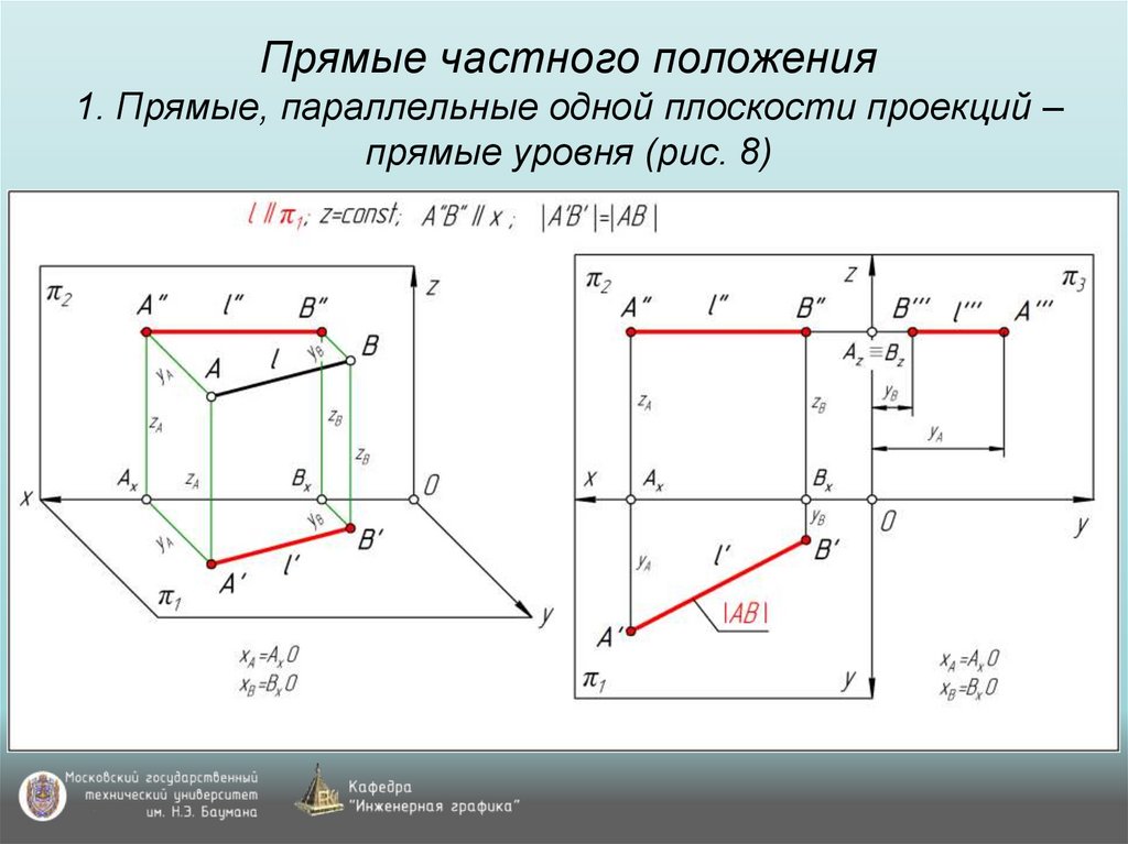 Прямые частного положения 1. Прямые, параллельные одной плоскости проекций – прямые уровня (рис. 8)