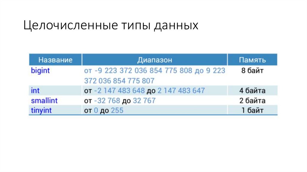 Целочисленные типы данных