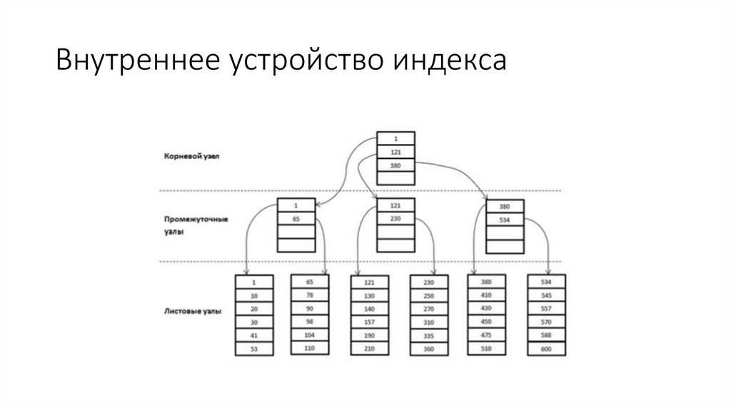 Внутреннее устройство индекса