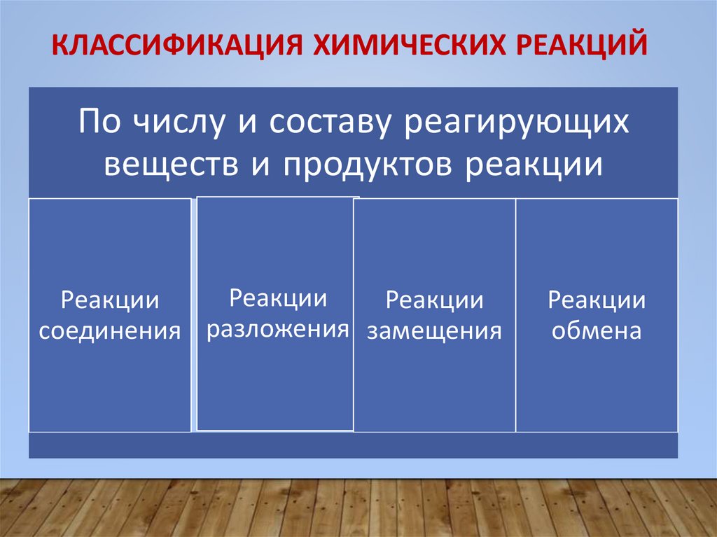 Классификация химических реакций
