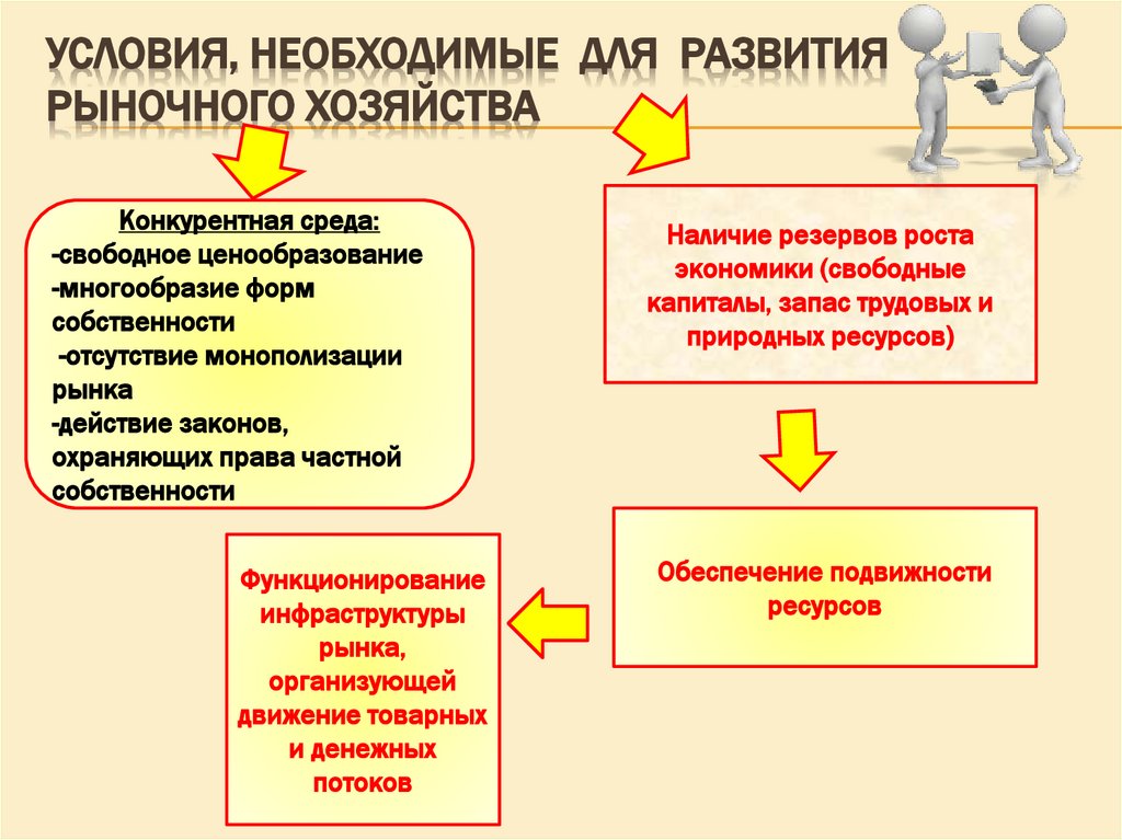 Условия, необходимые для развития рыночного хозяйства