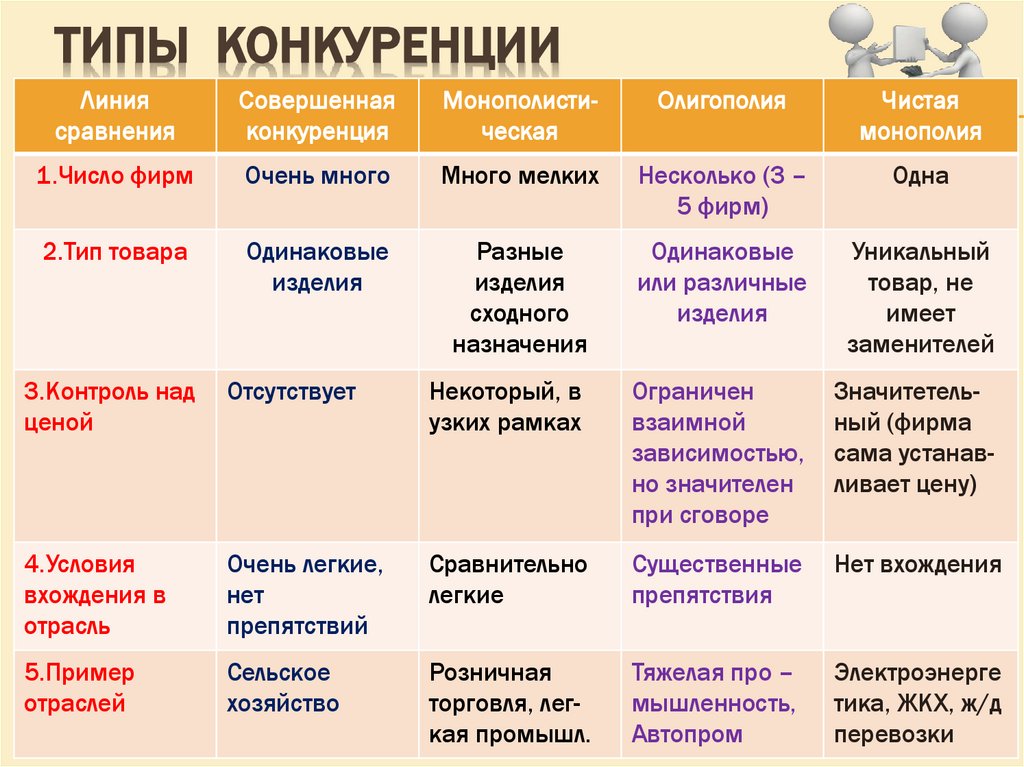 типы конкуренции