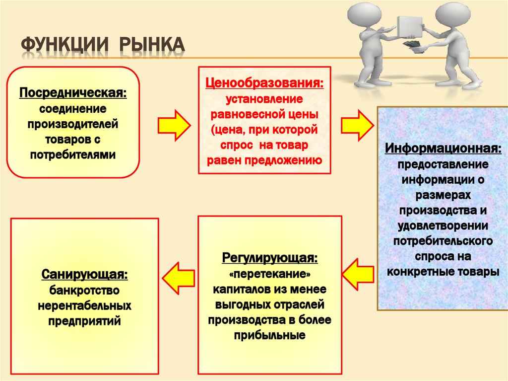 Функции рынка